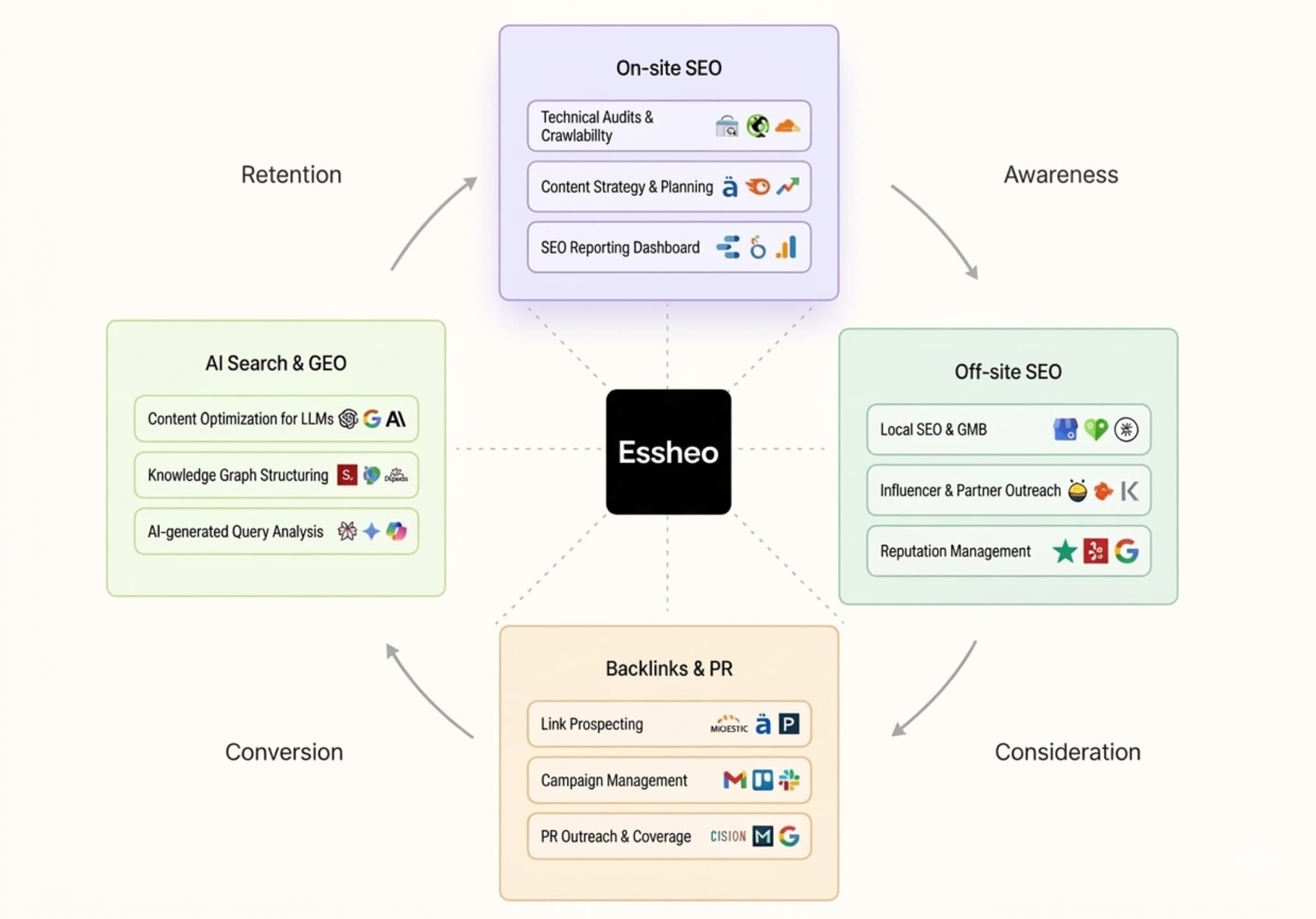 The Essheo model: on-site SEO, off-site SEO, backlinks and PR, and AI search and GEO, working across awareness, consideration, conversion and retention