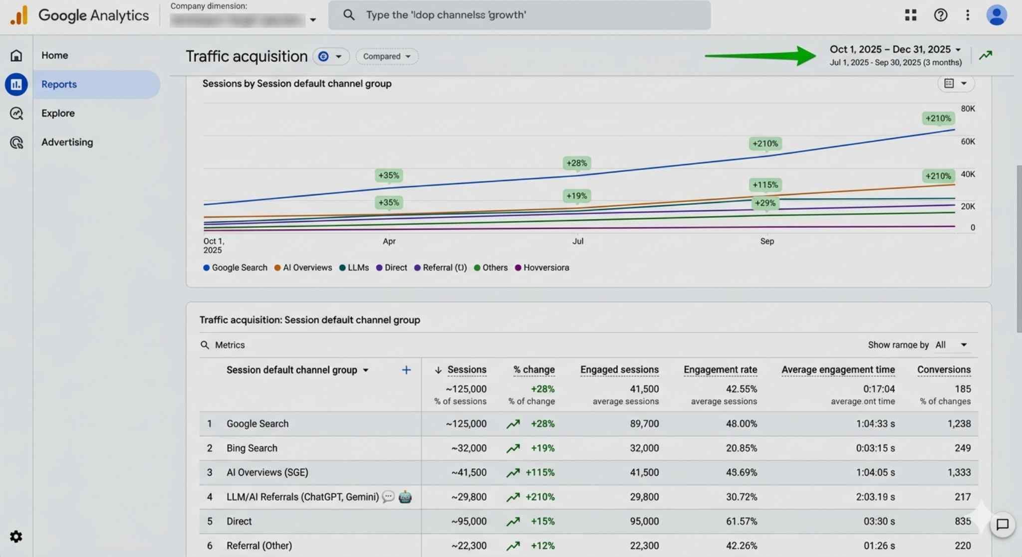Google Analytics traffic acquisition report for an Essheo client, sessions by channel